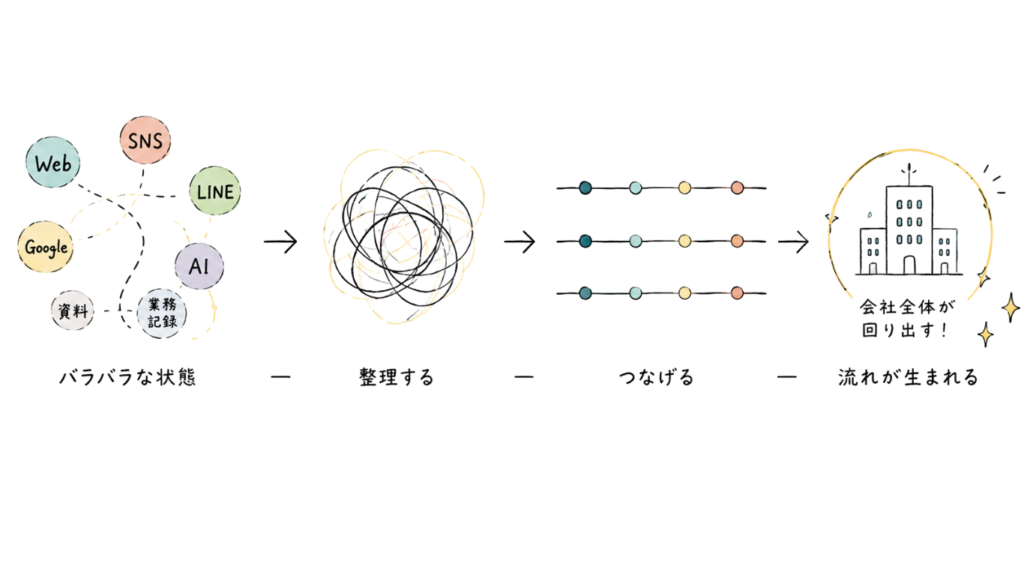 ホームページ・SNS・LINE・AI・業務を整理・連携し、小規模事業者の事業の流れを整えるイメージイラスト